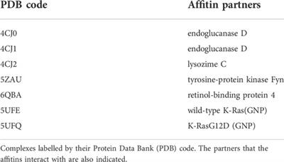 Evaluation of docking procedures reliability in affitins-partners interactions